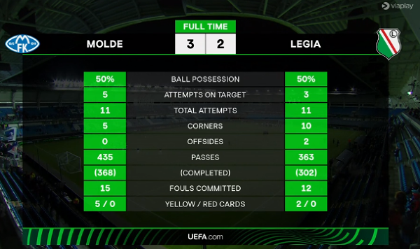 Statystyki Molde FK - Legia 