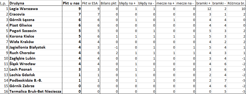 Bezbłędna tabela po 3. kolejce Ekstraklasy