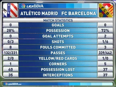 Atletico Madyt - FC Barcelona. Statystyki pierwszej połowy