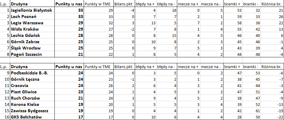 Bezbłędna tabela po 33. kolejce Ekstraklasy