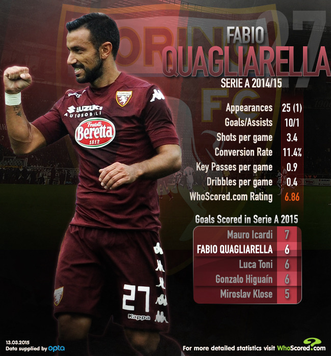 Fabio Quagliarella