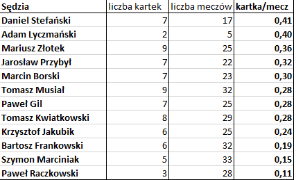 Bezbłędna tabela po 37. kolejce