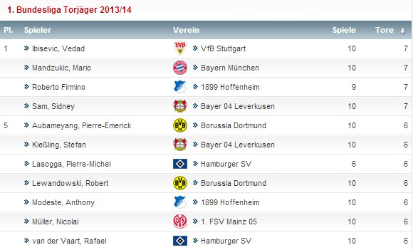 Klasyfikacja strzelców Bundesligi