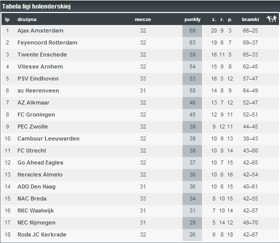 Tabela Eredivisie