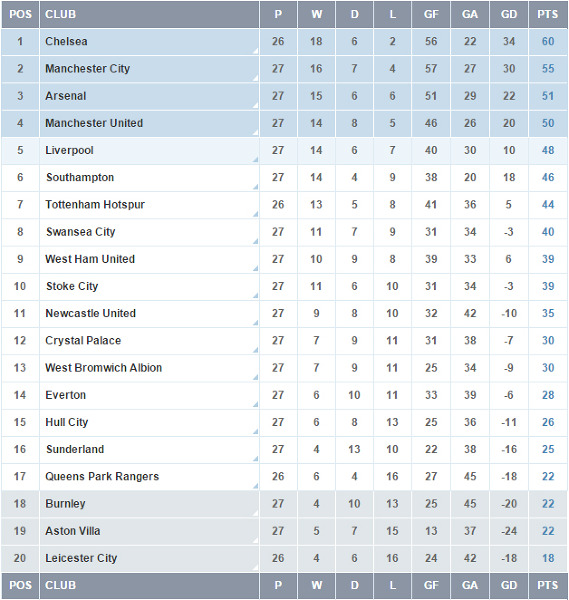 tabela 27 kolejka premier league