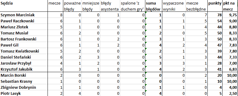Bezbłędna tabela po 8. kolejce Ekstraklasy