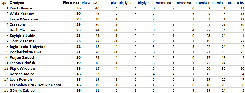 Bezbłędna tabela po 17. kolejce Ekstraklasy