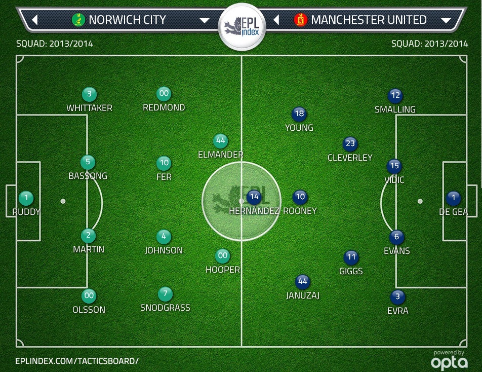 Norwich City - Manchester United 