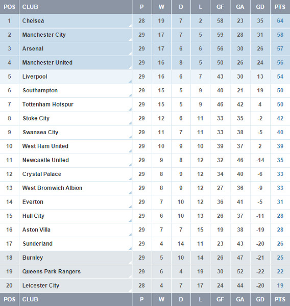 podsumowanie premier league, tabele, 29 kolejka