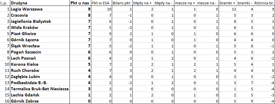 Bezbłędna tabela po 4. kolejce Ekstraklasy