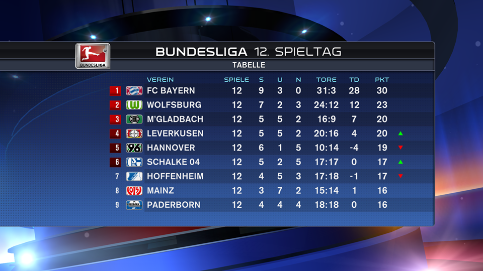 tabela 12. kolejka Bundesliga