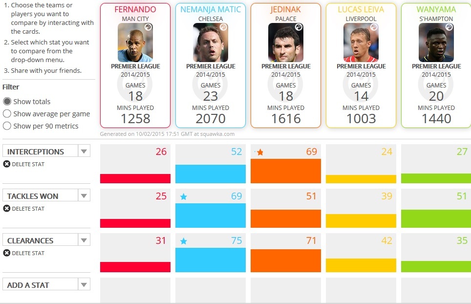 Fernando vs. inni defensywni pomocnicy