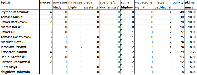 Bezbłędna tabela po 4. kolejce Ekstraklasy