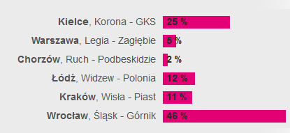 Wyniki 21. kolejki Fanzone