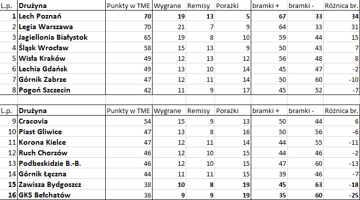 Tabela Ekstraklasy bez podziału punktów