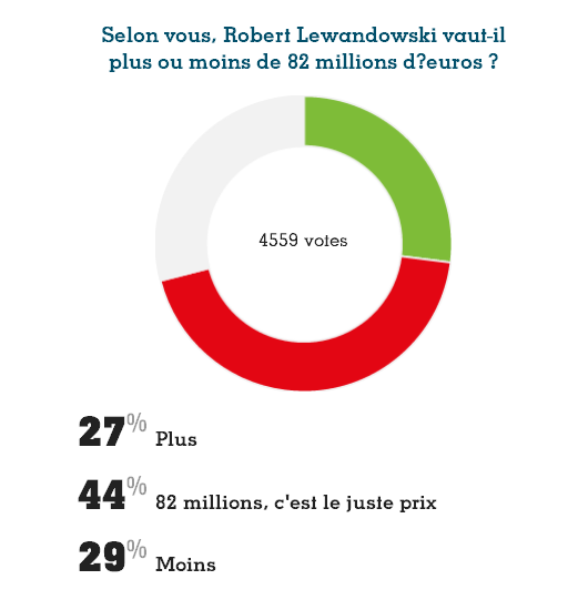 Wartość "Lewego" - sonda France Football