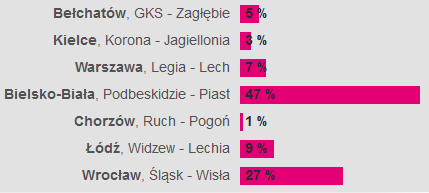 Wyniki głosowania kibiców - fanzone 27. kolejka