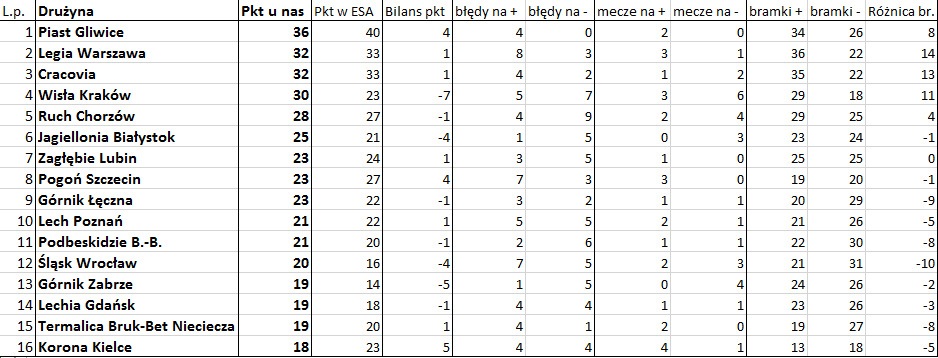 Bezbłędna tabela po 18. kolejce Ekstraklasy