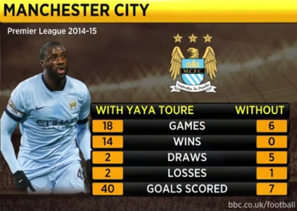 Manchester City bez Toure